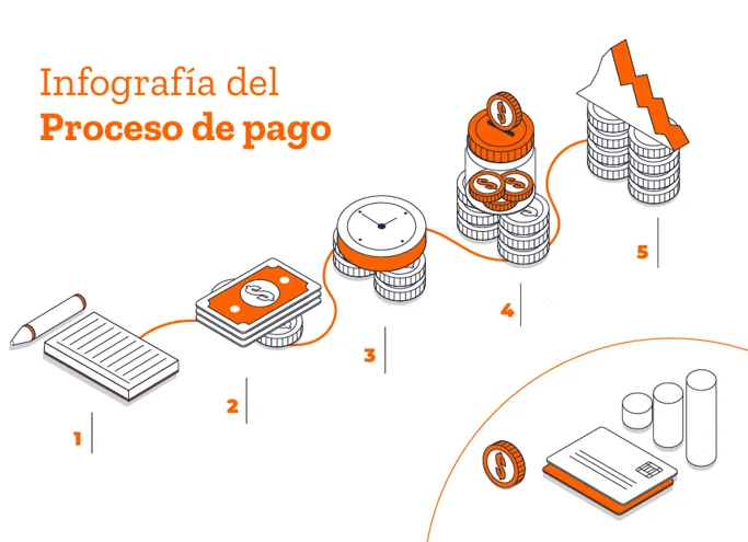 Infografía del proceso de pago de servicio social