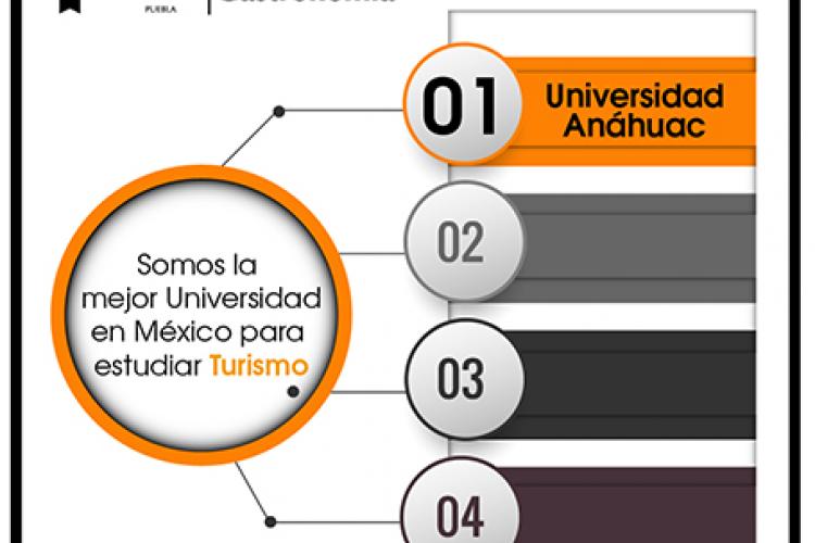 Anáhuac, la mejor universidad en México para estudiar Turismo: QS Top Universities 