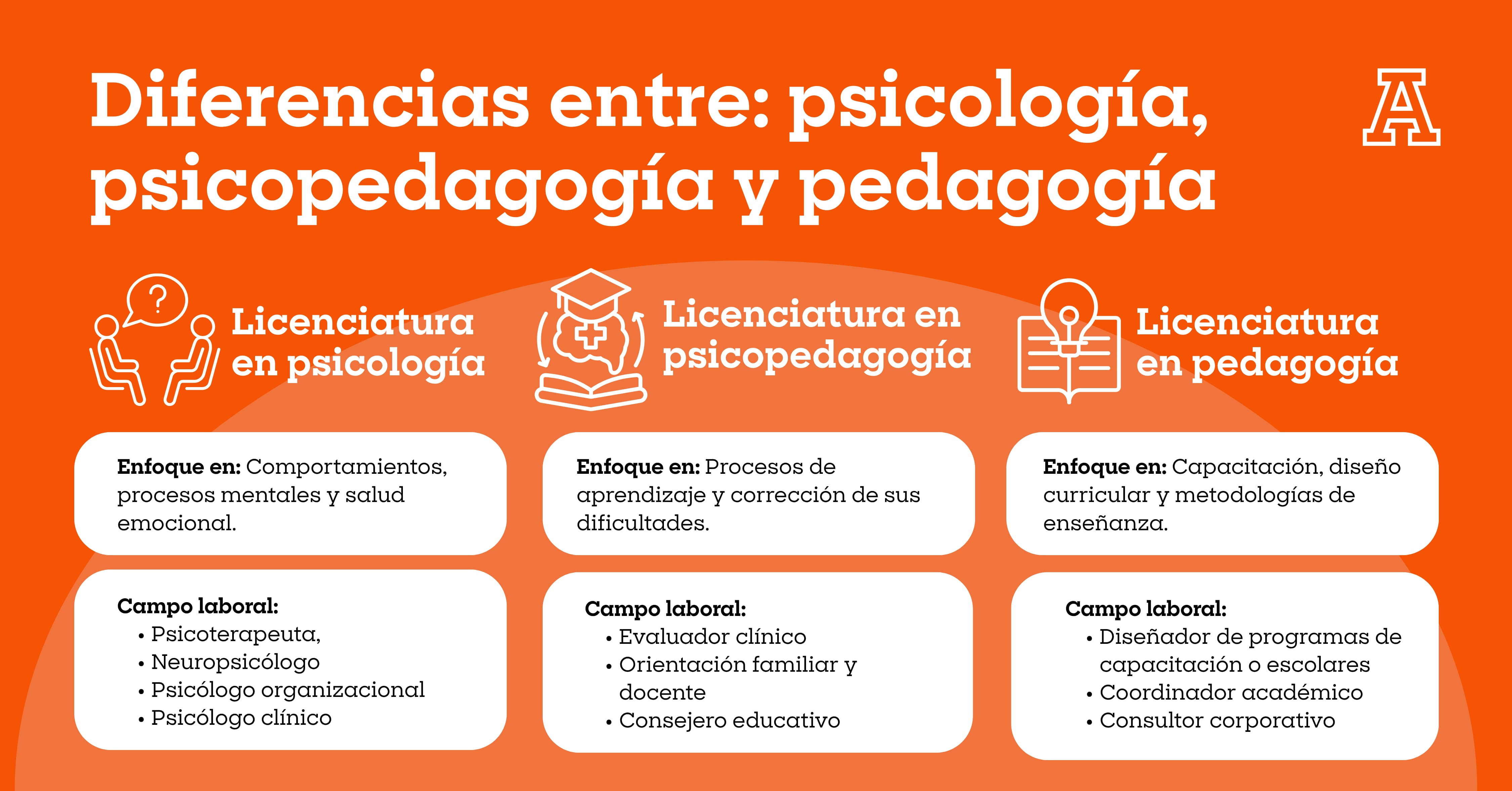 Infografía diferencias entre psicología, psicopedagogía y pedagogía, enfoque y campo laboral