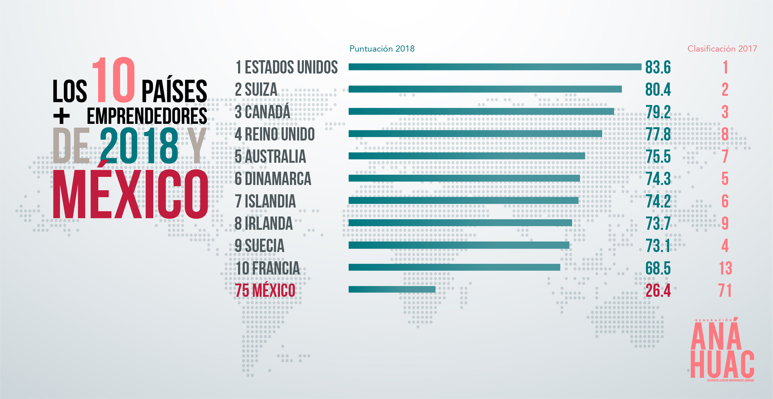 México se encuentra en lugar 75 a nivel mundial en cuestiones de innovación