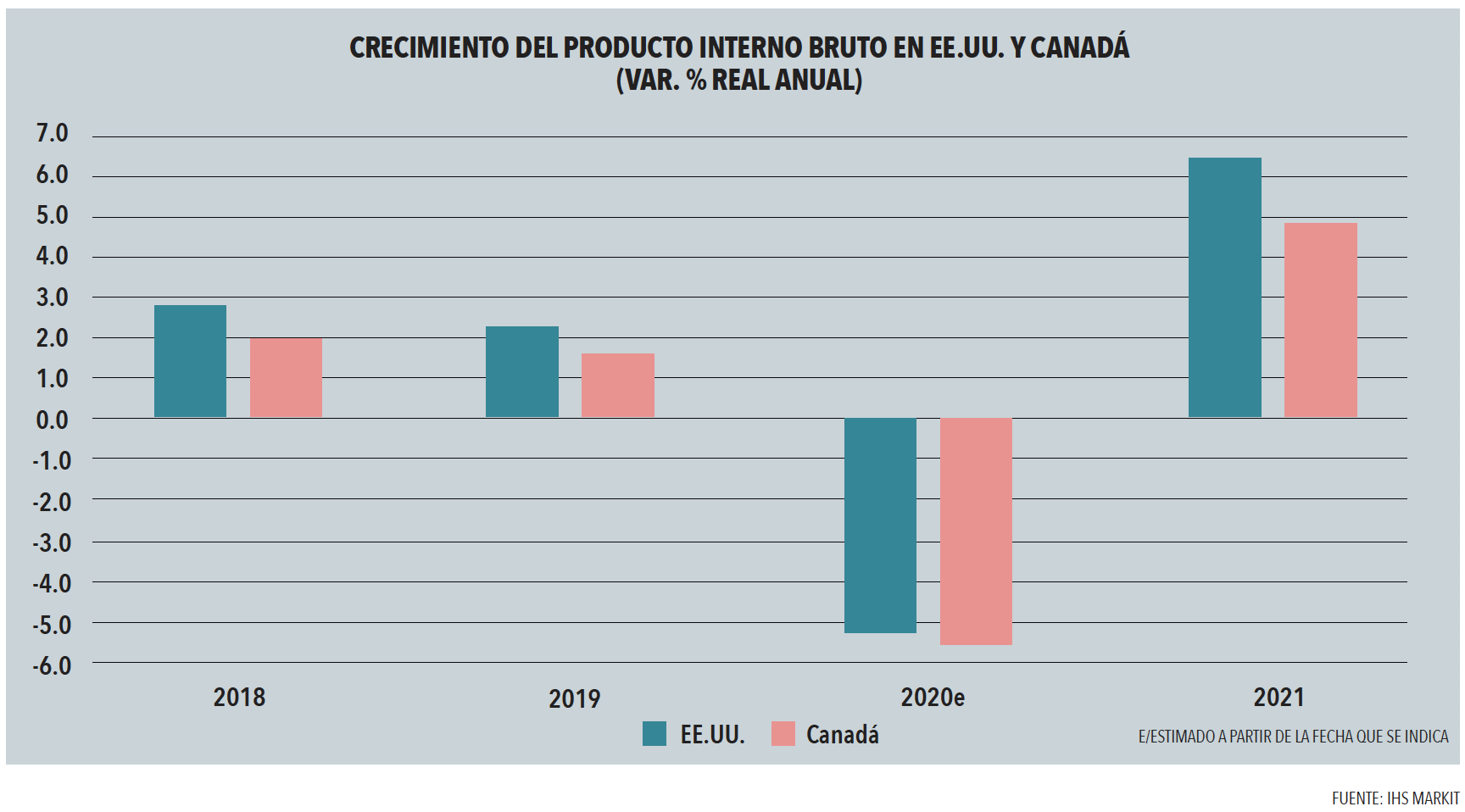 CRECIMIENTO DEL PRODUCTO INTERNO BRUTO DE EE.UU. Y CANADÁ