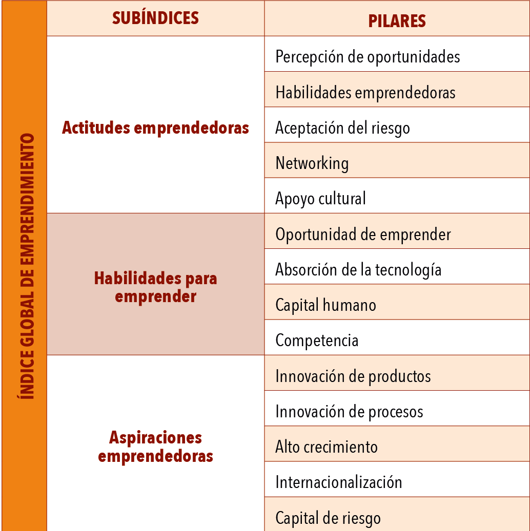 ÍNDICE GLOBAL DE EMPRENDIMIENTO