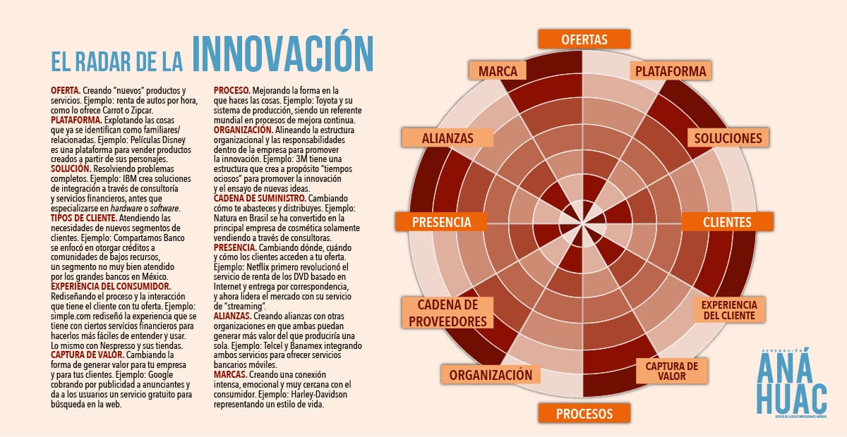 El radar de la innovación