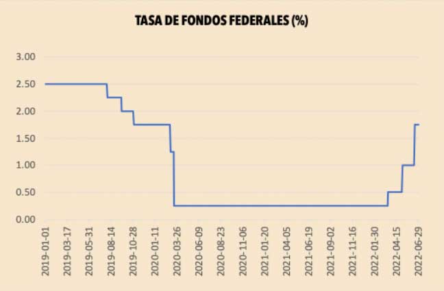 tasa de fondos federales