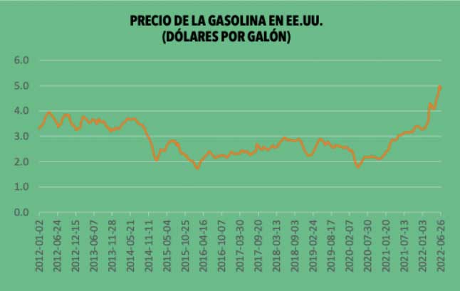 precio de la gasolina en ee.uu