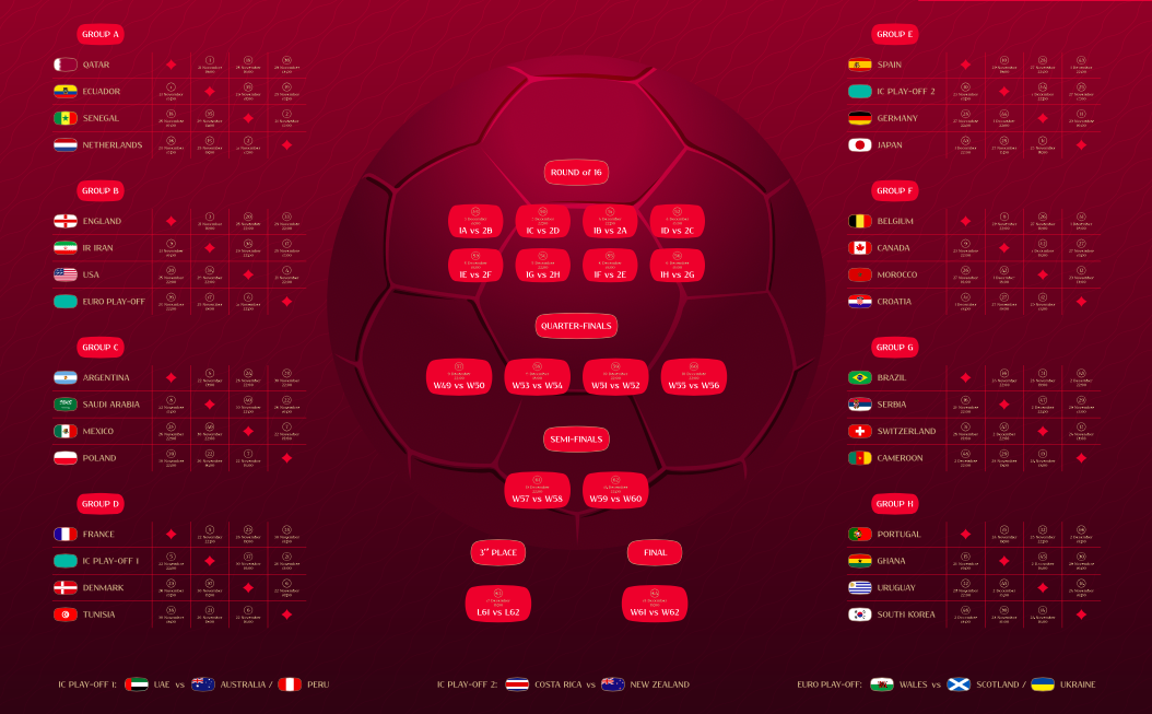 Grupos copa del mundo 2022