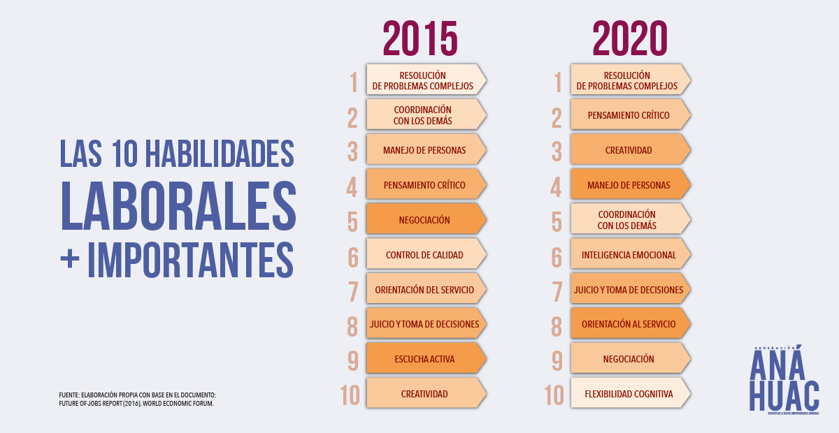 destacan las diferentes habilidades más importantes para 2015 y 2020 en las que se les da una mucho mayor importancia a las que promueven el crecimiento digital