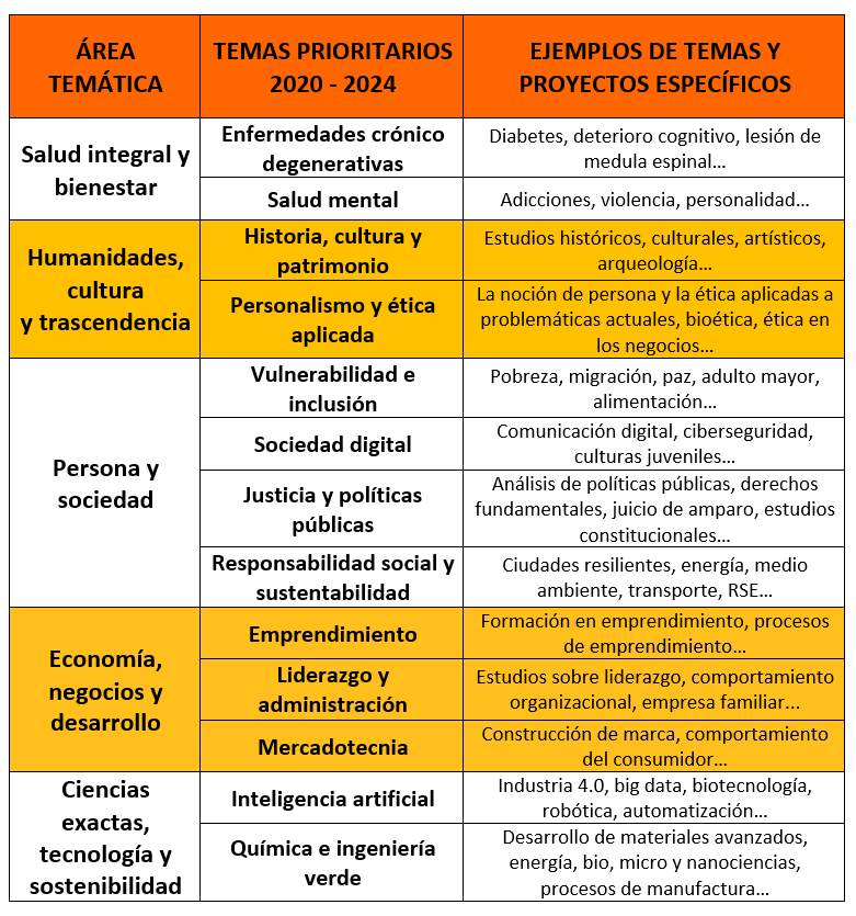 Temas prioritarios