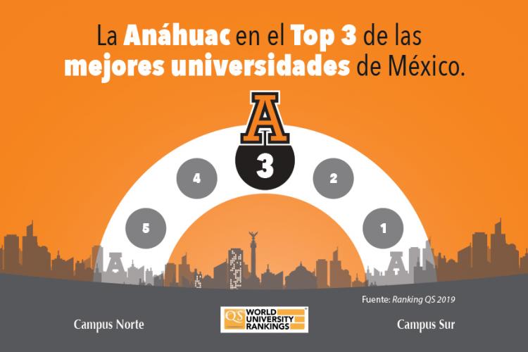 La Anáhuac en el Top 3 de las Mejores Universidades de México
