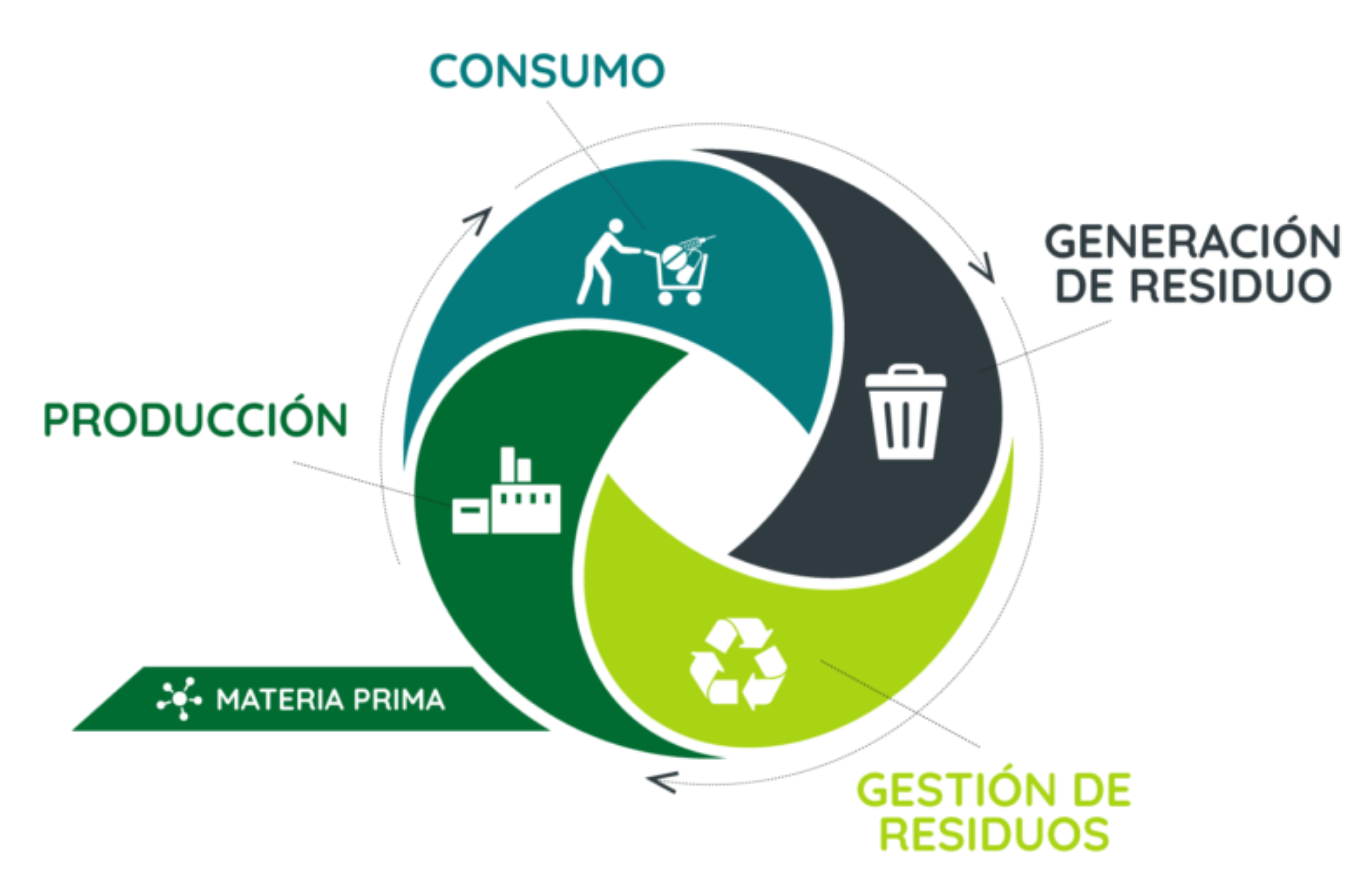 economía circular