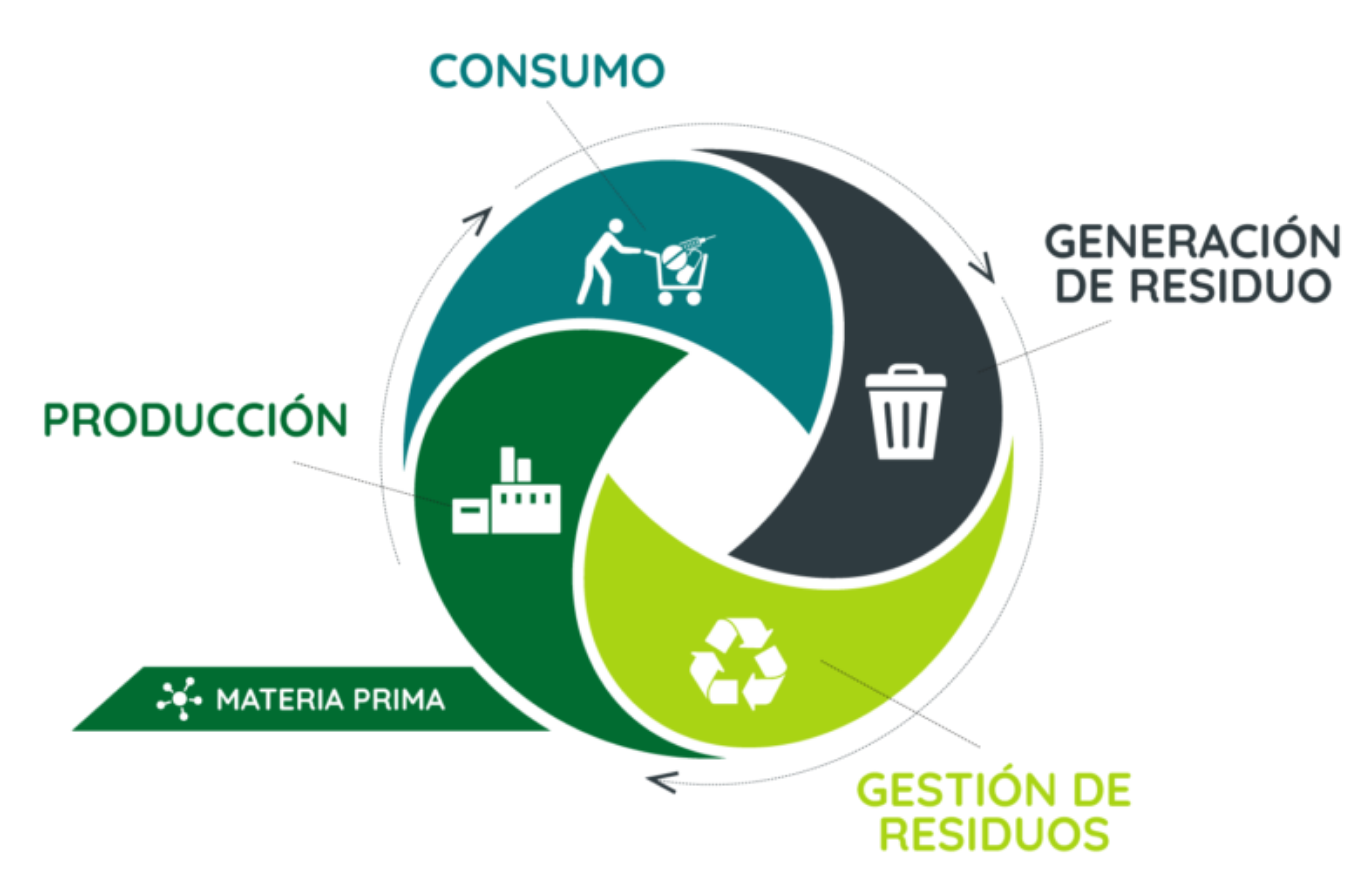 economía circular 