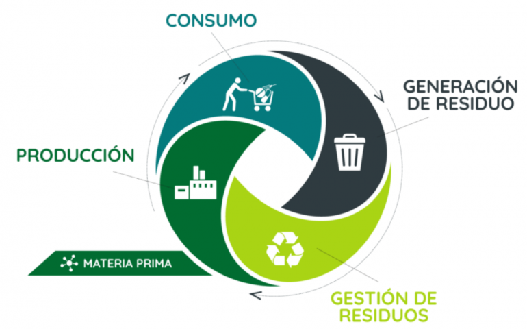 economía circular 