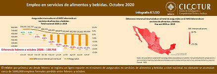 67/20: Empleo en alimentos y bebidas a octubre 2020