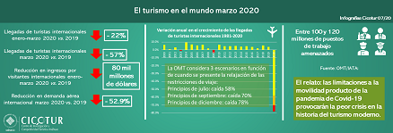 07/20: El turismo en el mundo a marzo de 2020