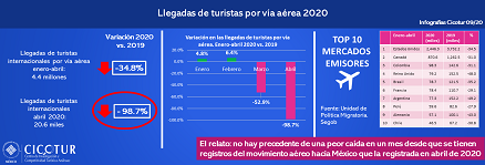 09/20: Llegadas de turistas por vía aérea 2020