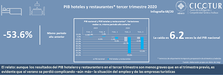 68/20: PIB de hoteles y restaurantes al T3 de 2020