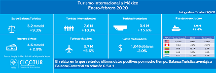 Resultados turismo internacional ene-feb 2020