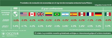 03/20: Pronóstico de evolución de economías en el top 10 de mercados emisores hacia México
