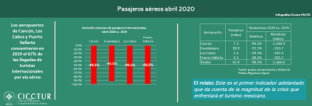 05/20: Pasajeros aéreos en abril 2020 en aeropuertos seleccionados