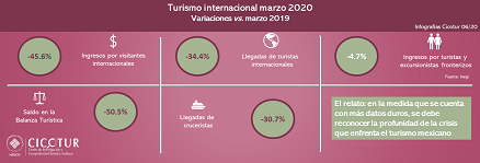 06/20: Variación interanual del turismo internacional a México en marzo de 2020