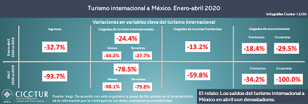 12/20: Turismo internacional a México periodo enero-abril 2020