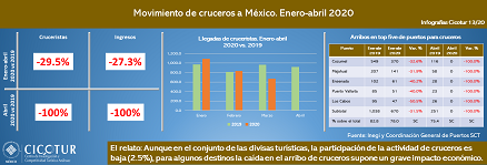 13/20: Cruceros a México enero-abril 2020