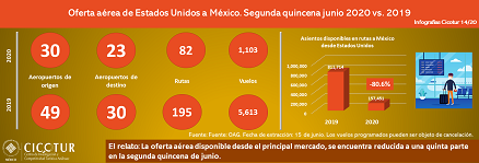 14/20: Oferta aérea de Estados Unidos a México. Segunda quincena junio 2020