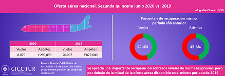 15/20: Oferta aérea nacional. segunda quincena junio 2020