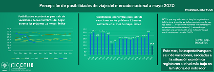 16/20: Posibilidades de viaje del mercado nacional mayo 2020