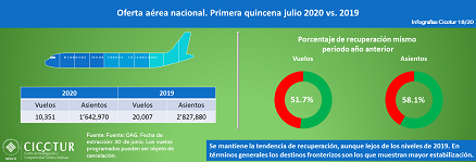 18/20: Oferta aérea nacional primera quincena julio 2020