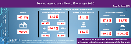 21/20: Turismo internacional a México enero-mayo 2020