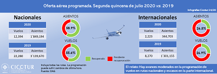 24/20: Oferta aérea programada segunda quincena julio 2020