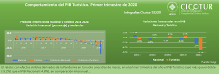 32/20: PIB turístico al primer trimestre 2020