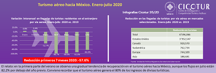 35/20: Turismo aéreo hacia México enero-julio 2020