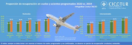 36/20: Recuperación en vuelos y asientos programados 2020 vs. 2019