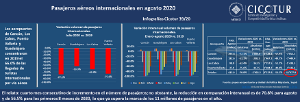 39/20: Pasajeros aéreos internacionales a agosto 2020