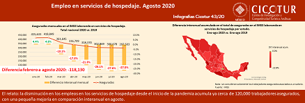 43/20: Empleo en servicios de hospedaje a agosto