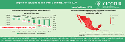 44/20: Empleo en servicios de alimentos y bebidas a agosto