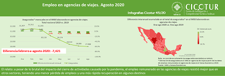 45/20: Empleo en agencias de viajes a agosto