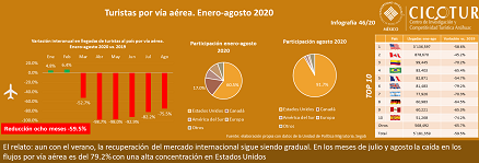 46/20: Llegada de turistas por vía aérea a agosto