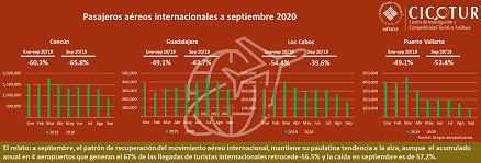 48/20: Pasajeros aéreos internacionales a septiembre