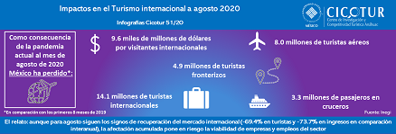 51/20: Turismo internacional a agosto