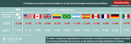 53/20: Pronóstico de evolución de las economías en el top ten de mercados emisores hacia México