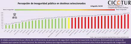 54/20: Percepción de inseguridad pública en destinos seleccionados