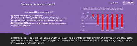 56/20: Derrumbe del turismo mundial