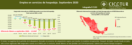 57/20: Empleo en servicios de hospedaje a septiembre