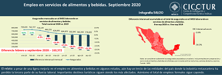 58/20: Empleo en servicios de alimentos y bebidas a septiembre