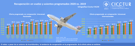 59/20: Recuperación de vuelos y asientos programados en la primera quincena de noviembre