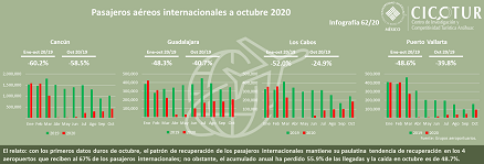 62/20: Pasajeros aéreos internacionales a octubre