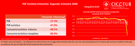 63/20: PIB turístico al tercer trimestre 2020